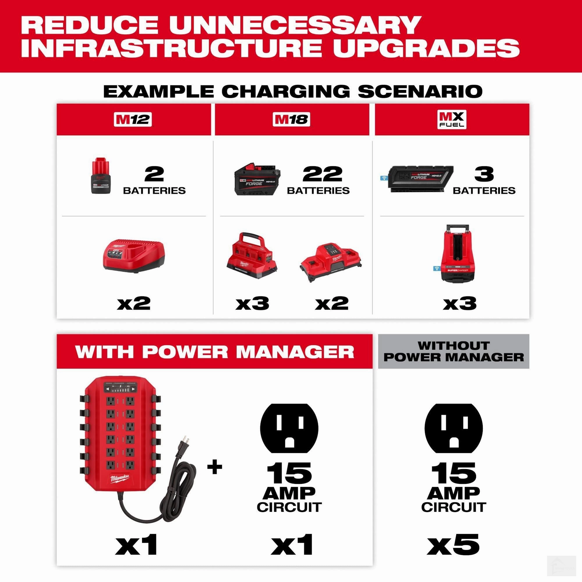 Milwaukee Power Manager – 15 Amp Circuit (3333-15A)